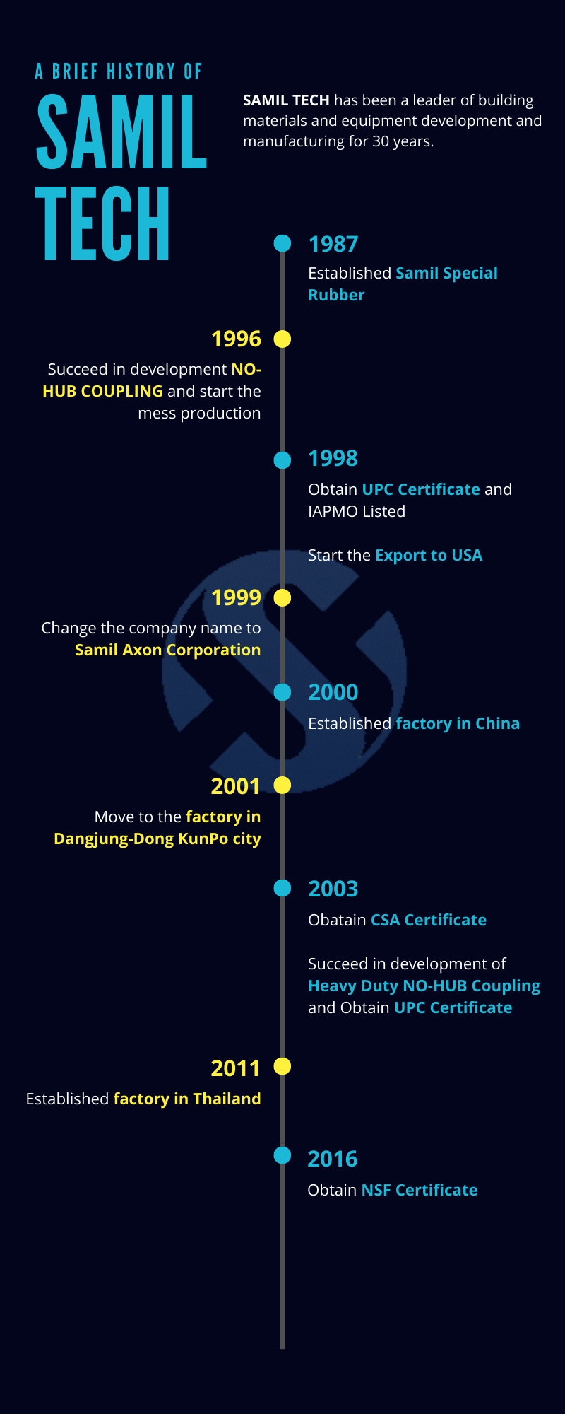 Volleyball History Timeline Infographic